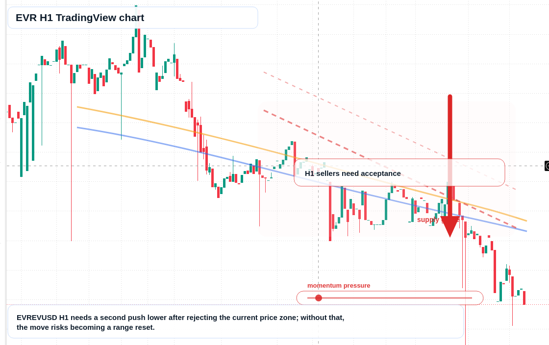 EVR H1 candlestick chart
