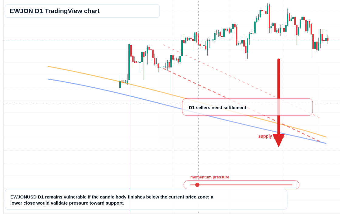 EWJON D1 candlestick chart