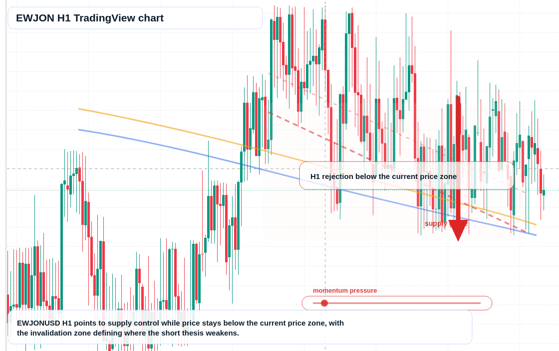 EWJON H1 candlestick chart