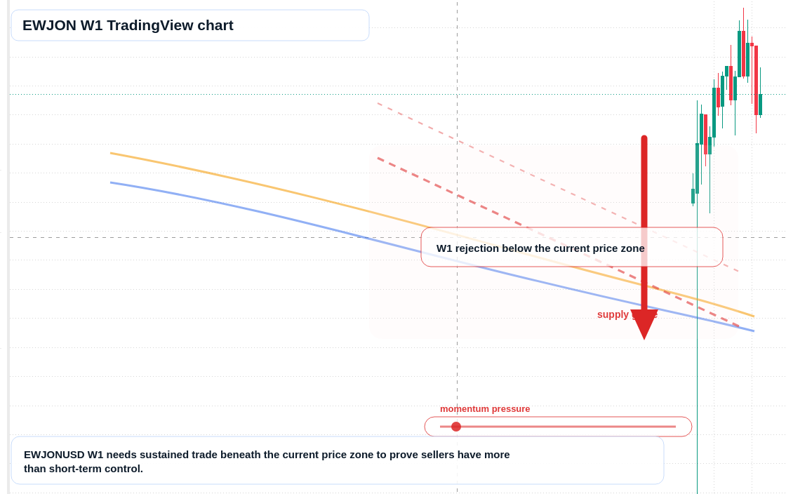 EWJON W1 candlestick chart