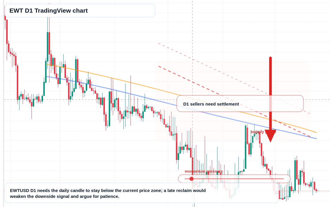 EWT D1 candlestick chart
