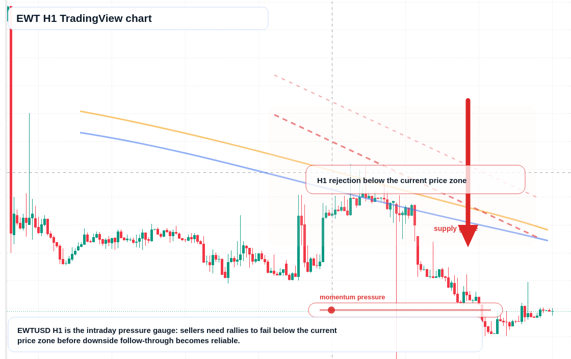 EWT H1 candlestick chart