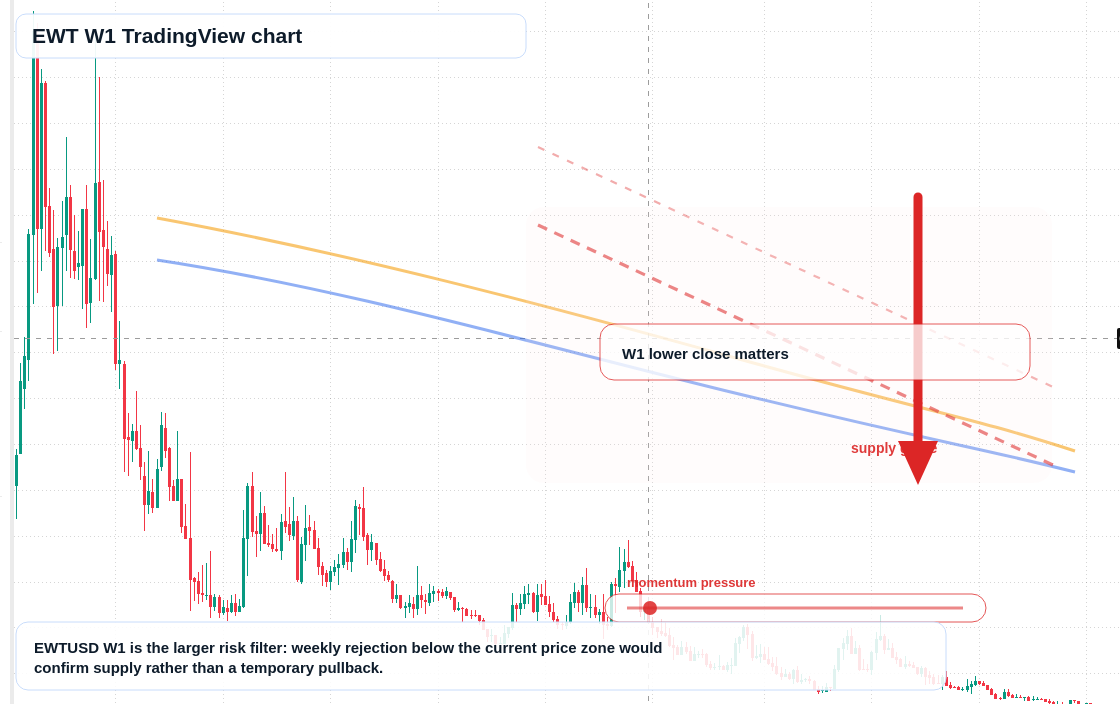 EWT W1 candlestick chart