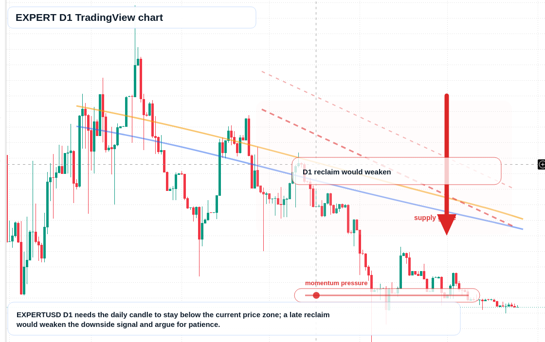 EXPERT D1 candlestick chart