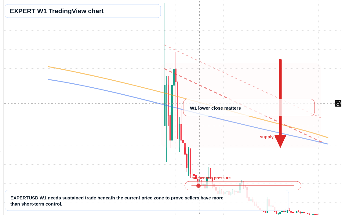 EXPERT W1 candlestick chart