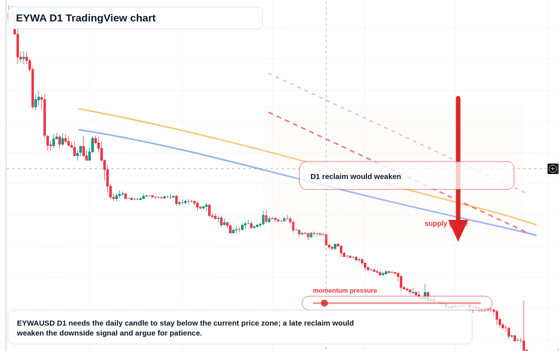 EYWA D1 candlestick chart