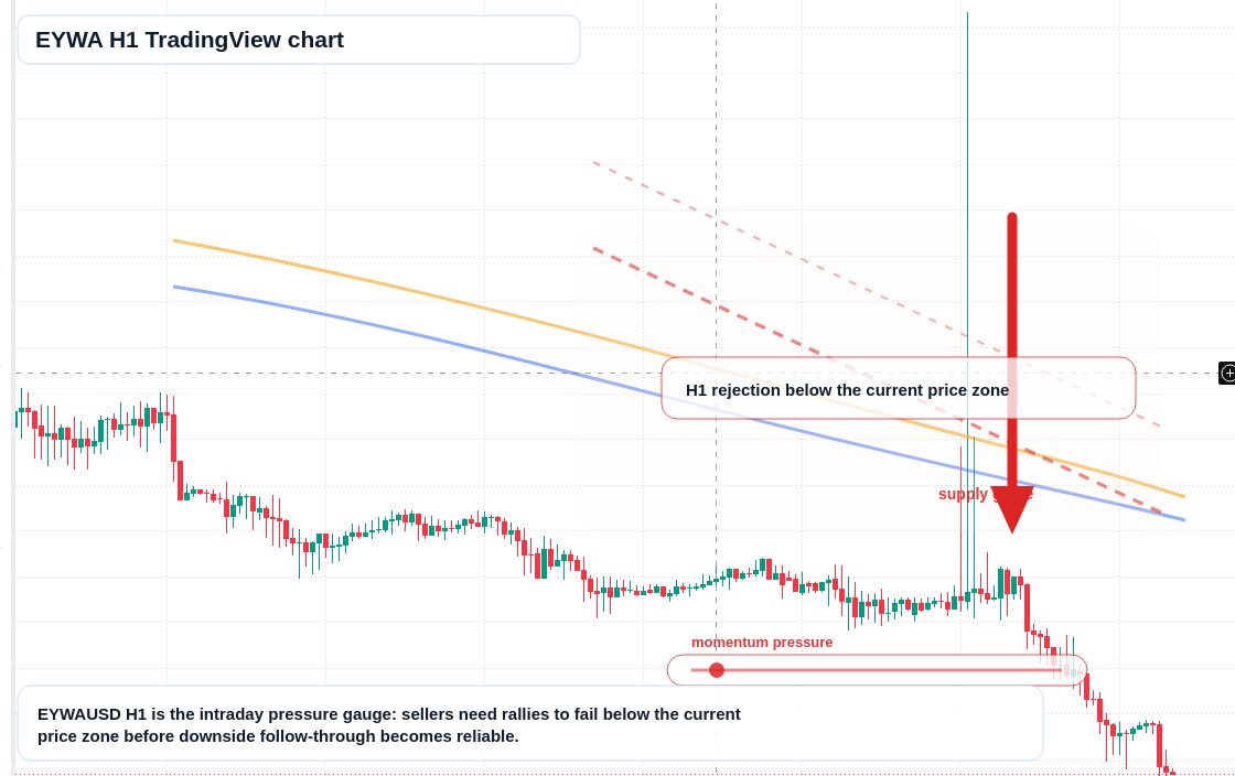 EYWA H1 candlestick chart