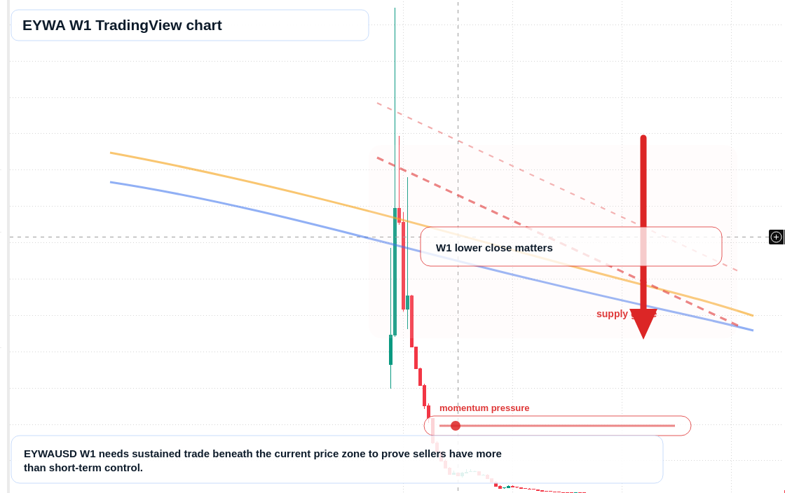EYWA W1 candlestick chart