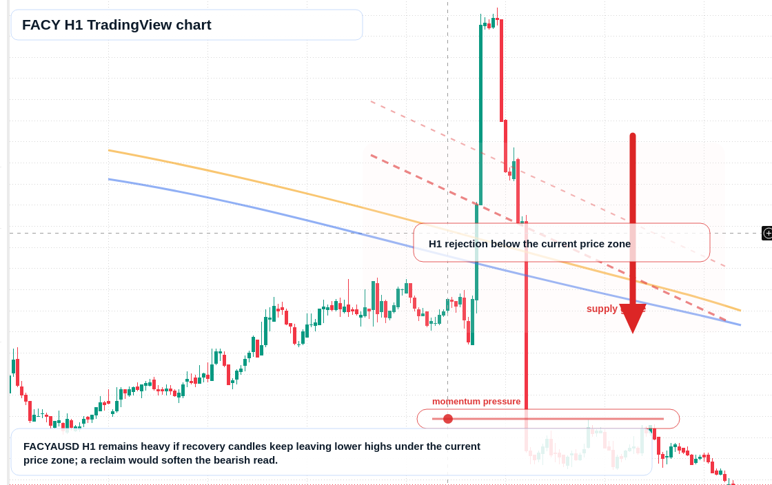 FACY H1 candlestick chart