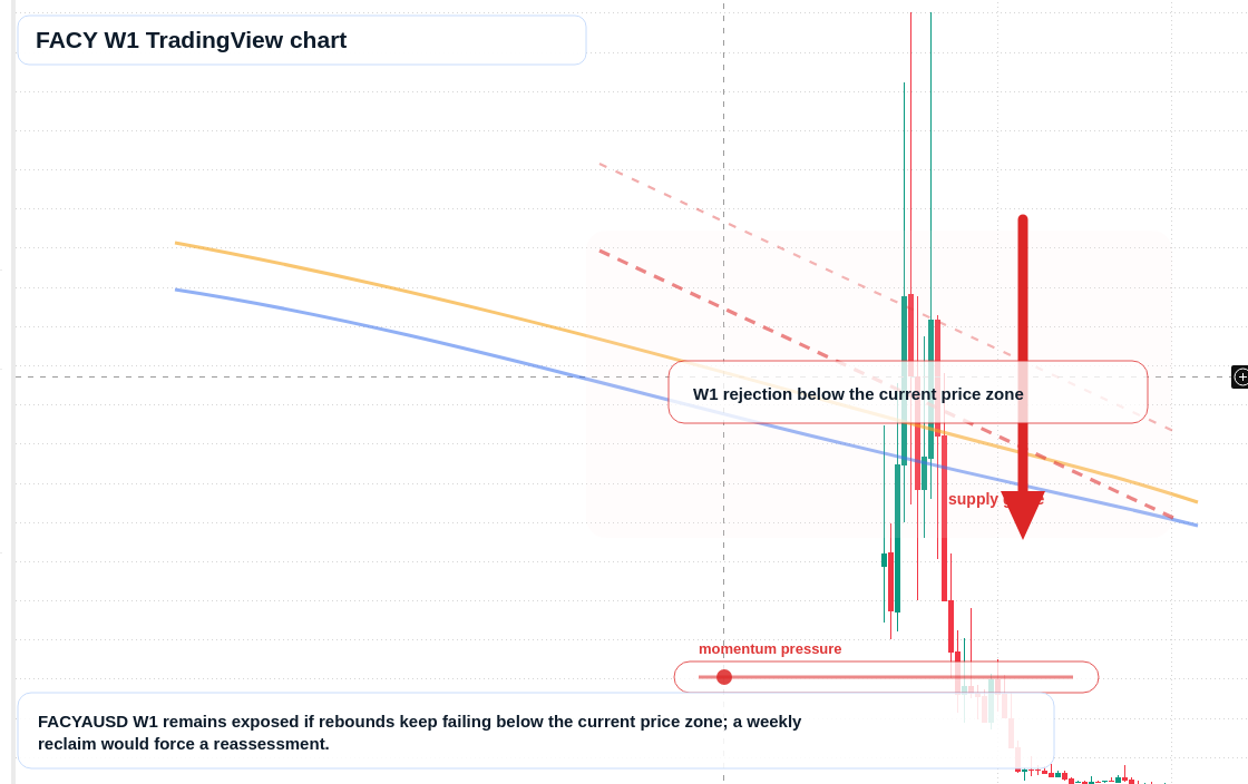 FACY W1 candlestick chart