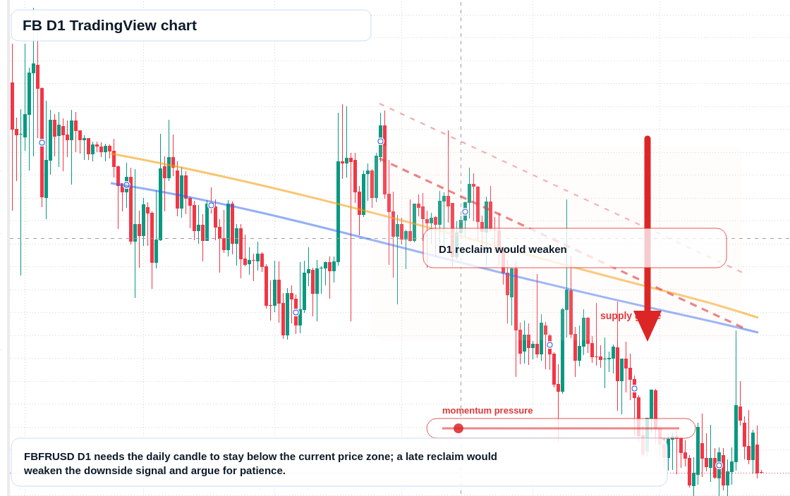 FB D1 candlestick chart