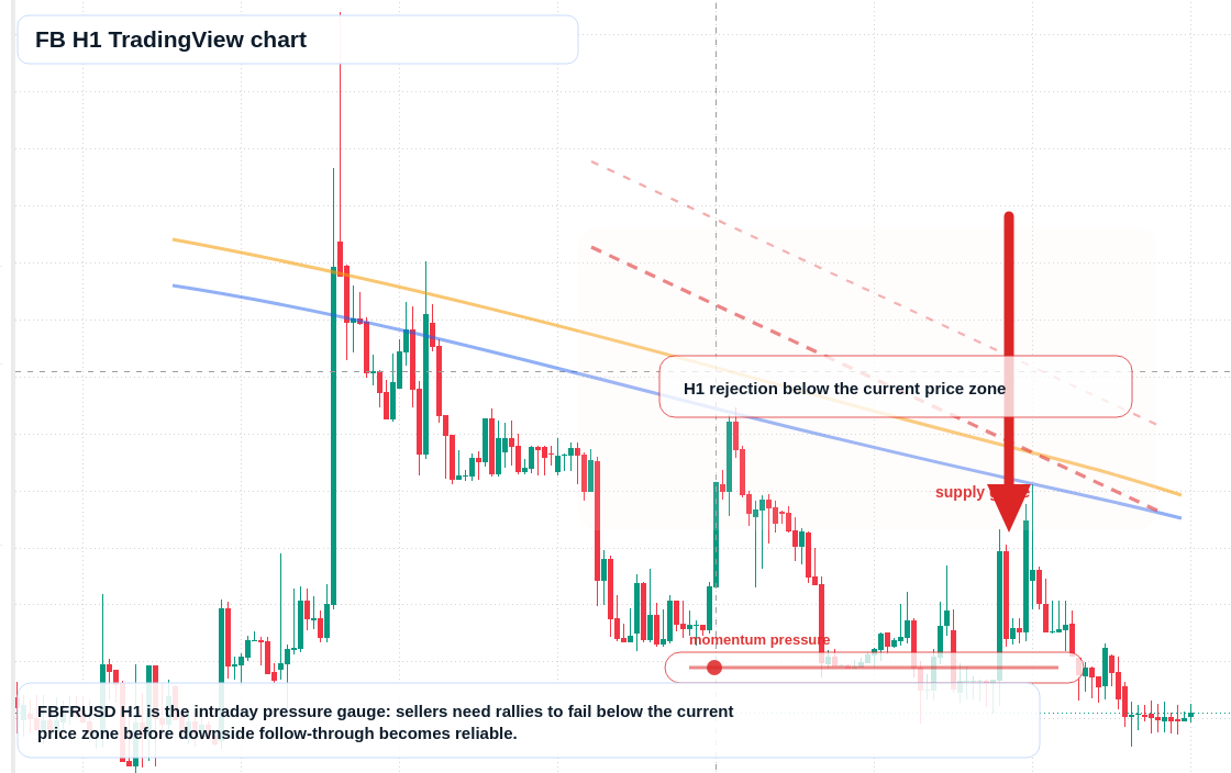 FB H1 candlestick chart