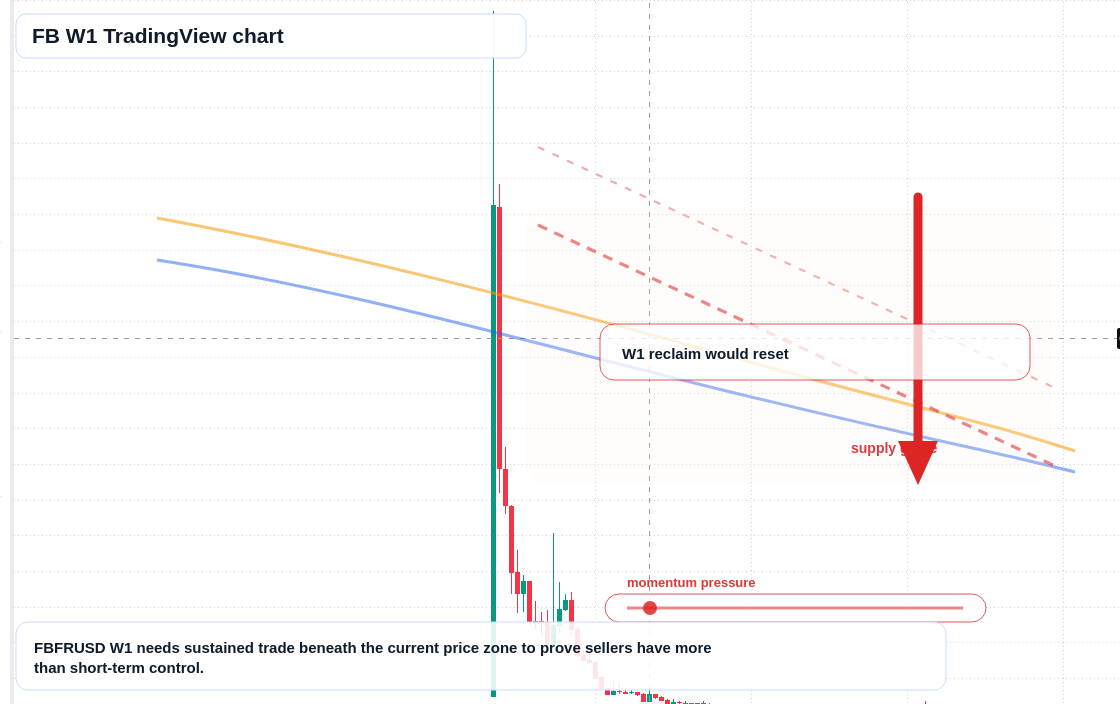 FB W1 candlestick chart