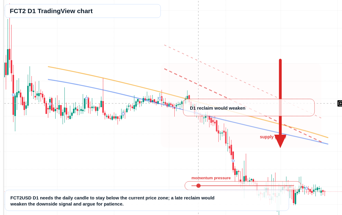 FCT2 D1 candlestick chart