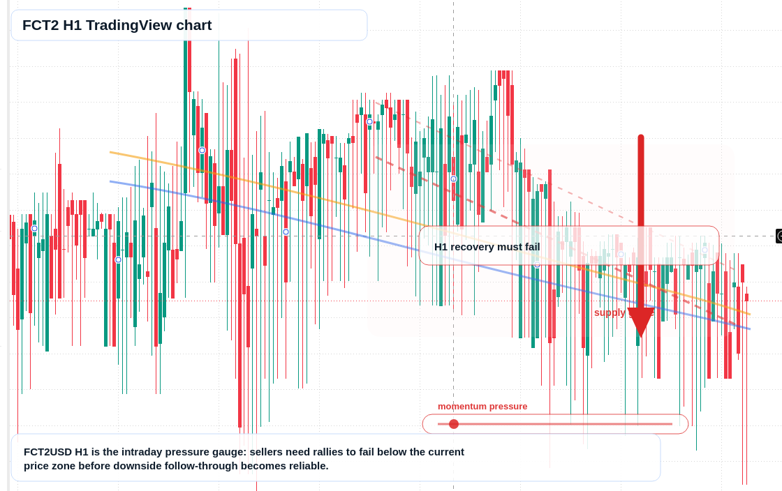 FCT2 H1 candlestick chart