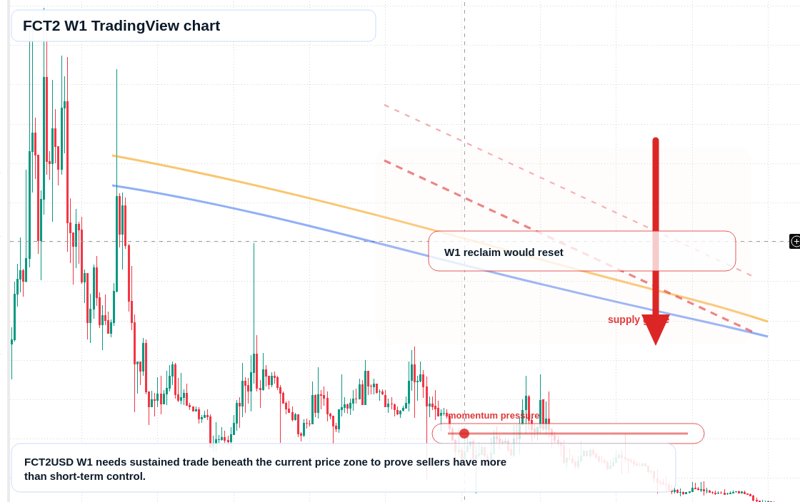 FCT2 W1 candlestick chart