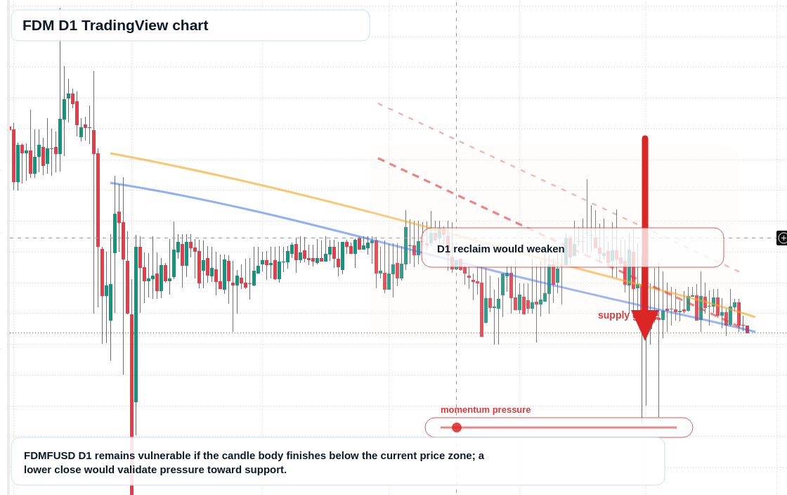 FDM D1 candlestick chart