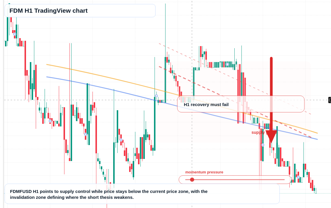 FDM H1 candlestick chart