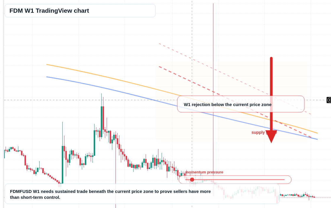 FDM W1 candlestick chart