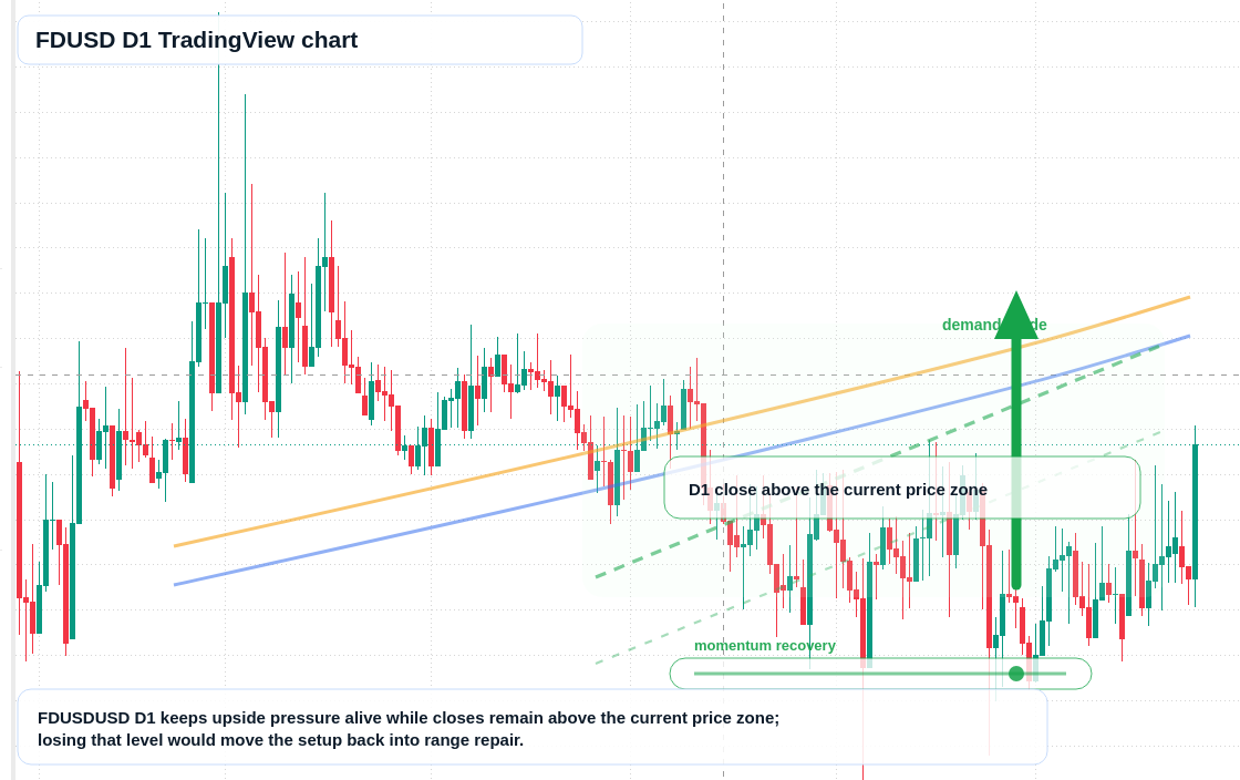 FDUSD D1 candlestick chart