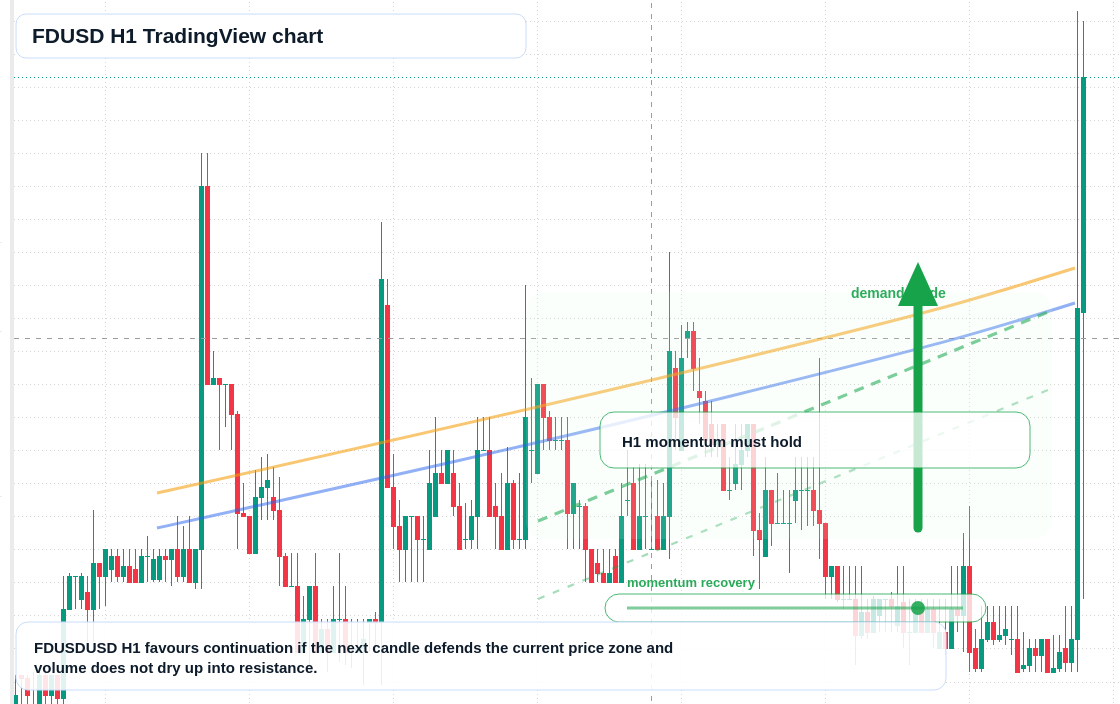 FDUSD H1 candlestick chart