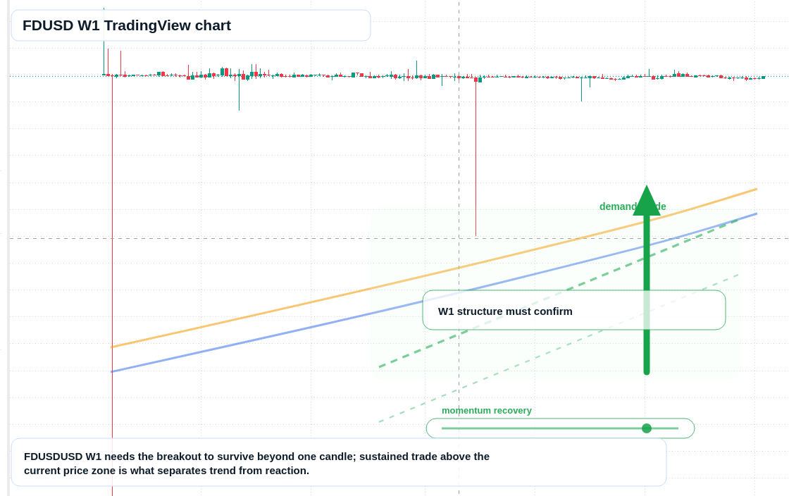 FDUSD W1 candlestick chart
