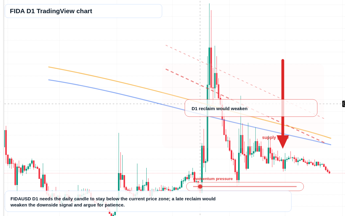 FIDA D1 candlestick chart