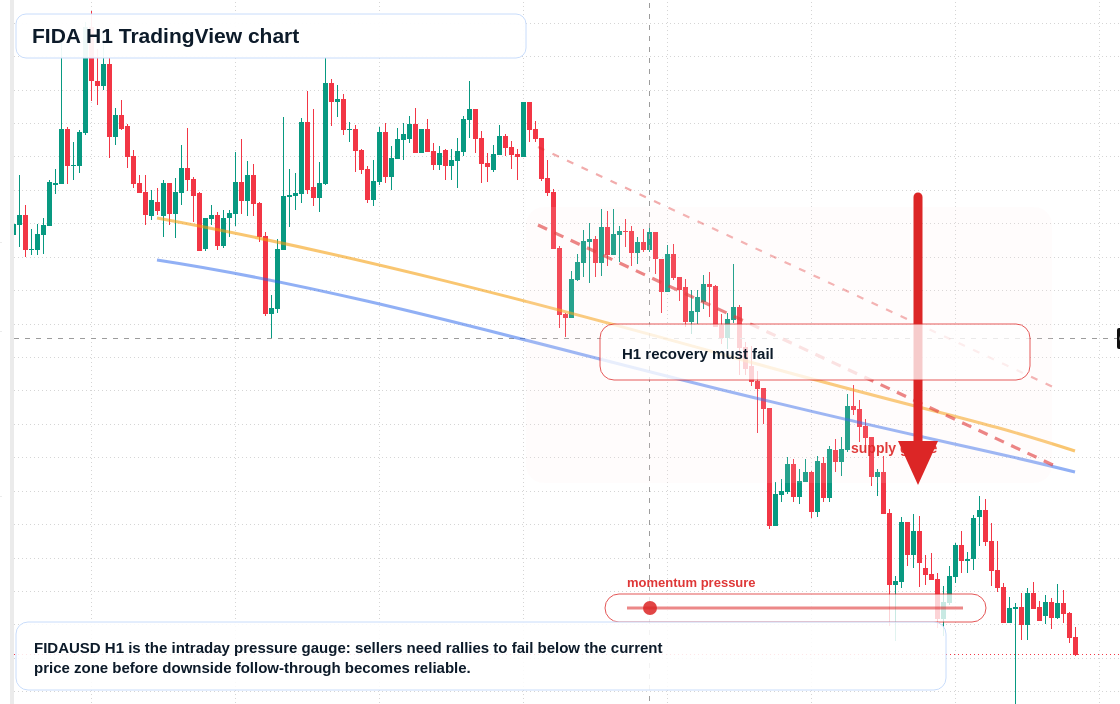 FIDA H1 candlestick chart
