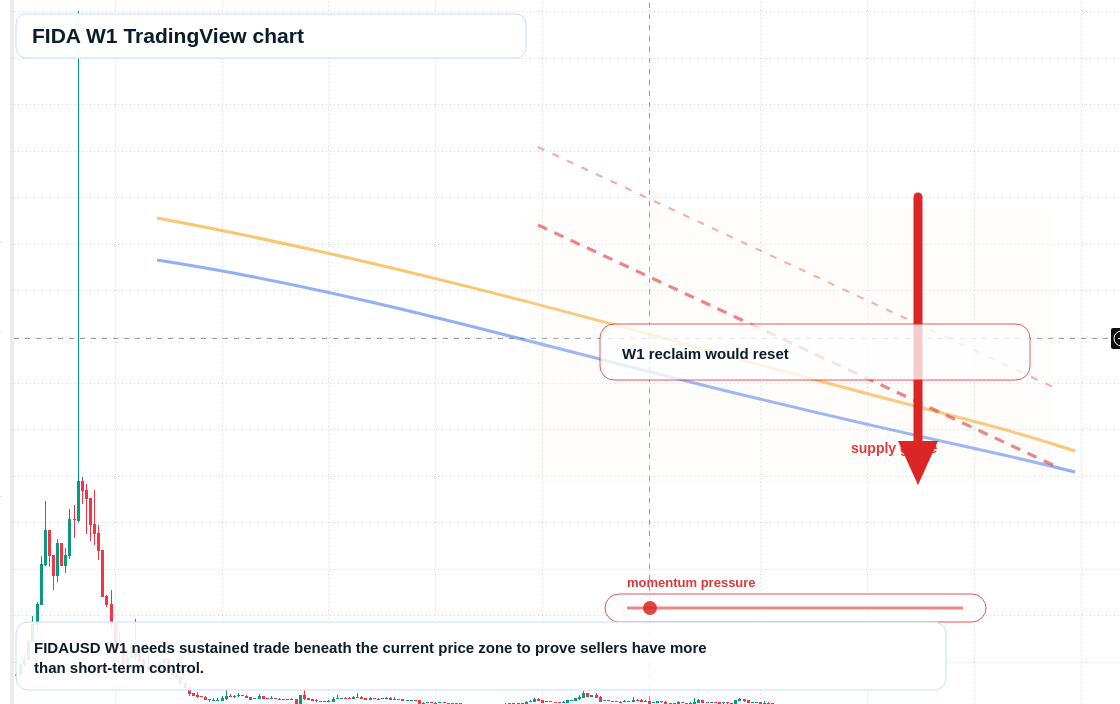 FIDA W1 candlestick chart