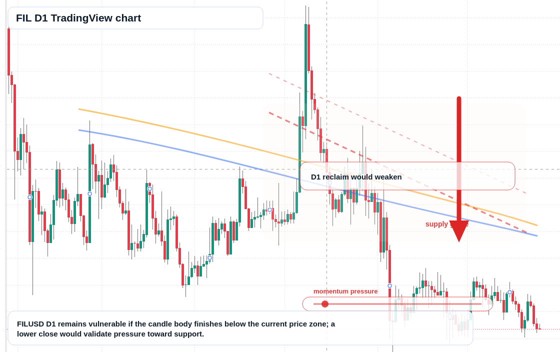 FIL D1 candlestick chart