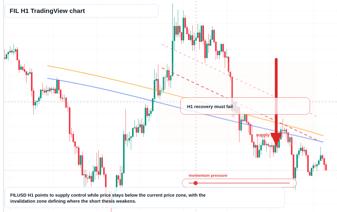 FIL H1 candlestick chart