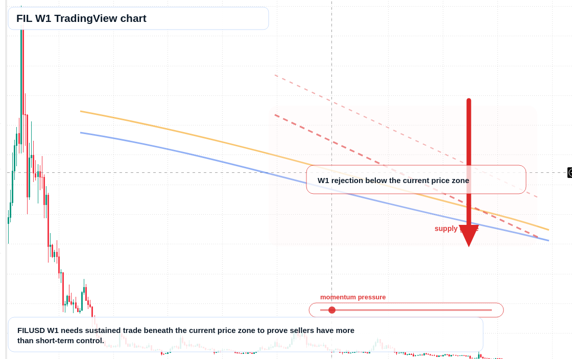 FIL W1 candlestick chart