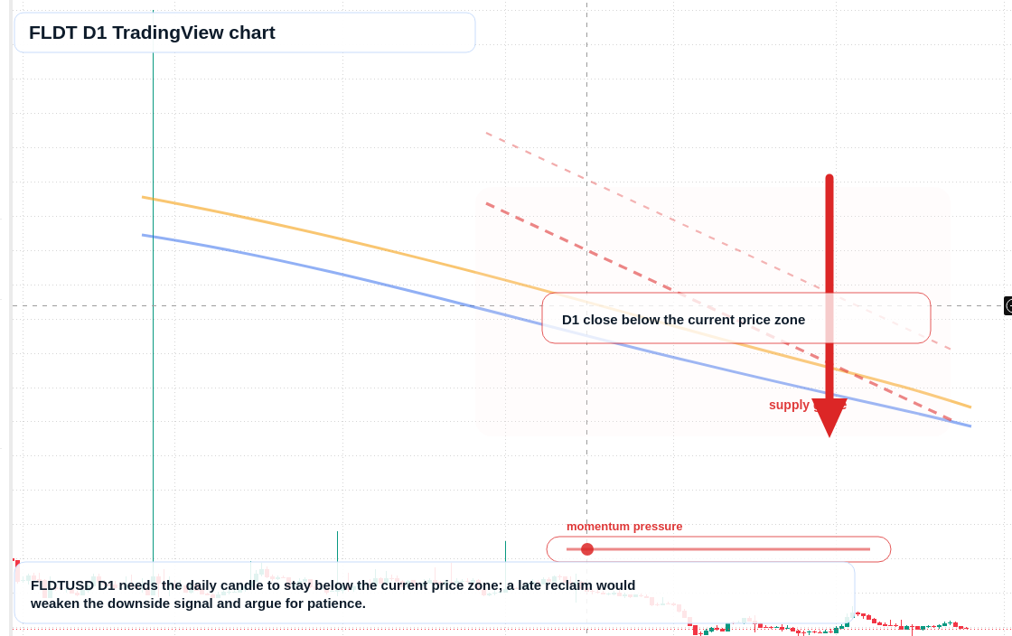 FLDT D1 candlestick chart
