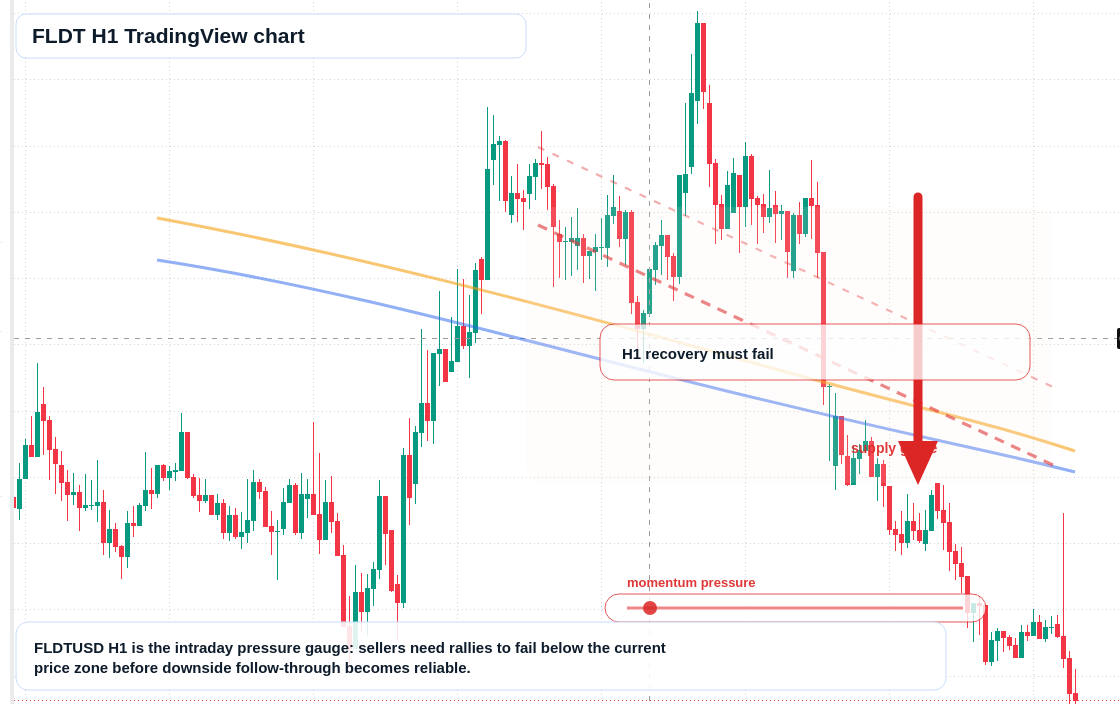 FLDT H1 candlestick chart