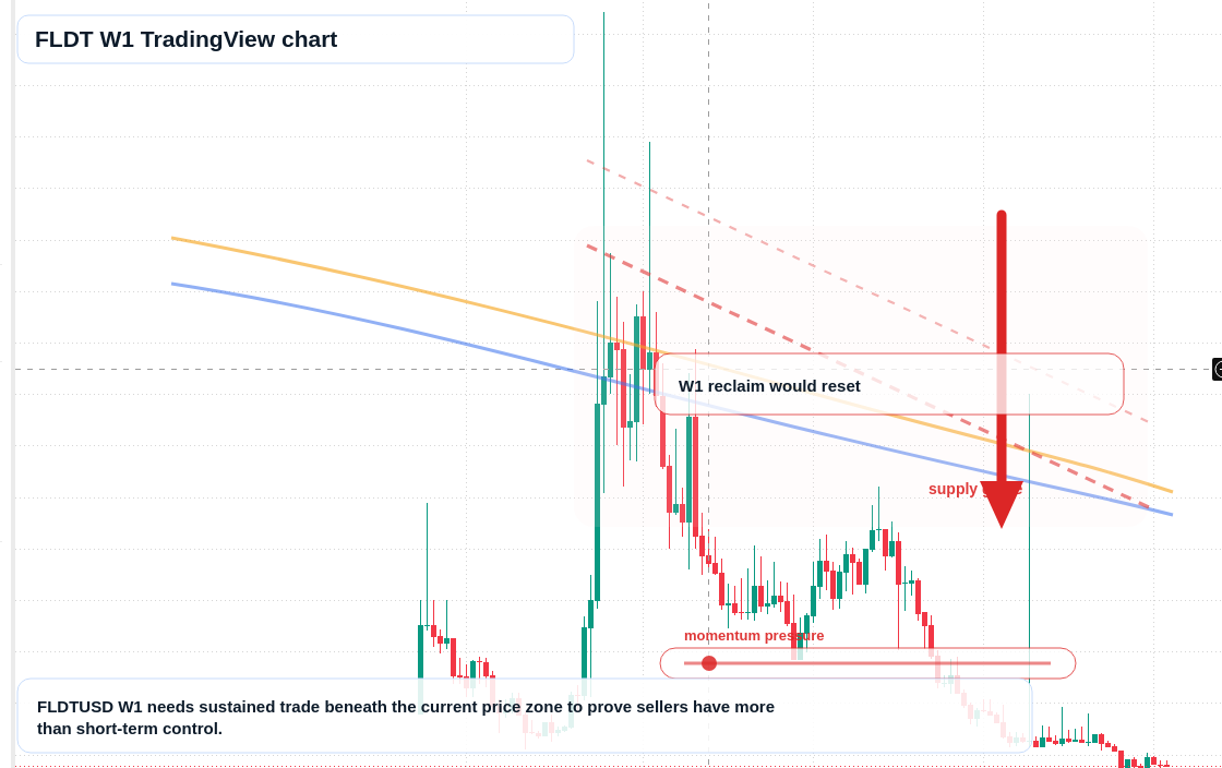 FLDT W1 candlestick chart