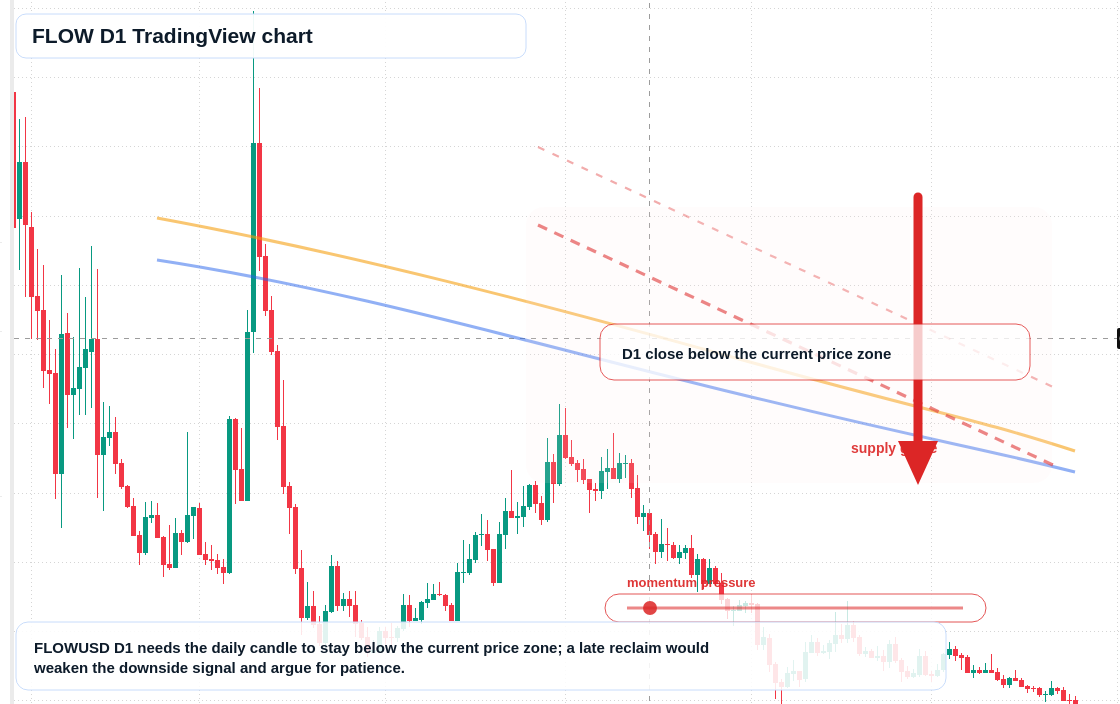 FLOW D1 candlestick chart
