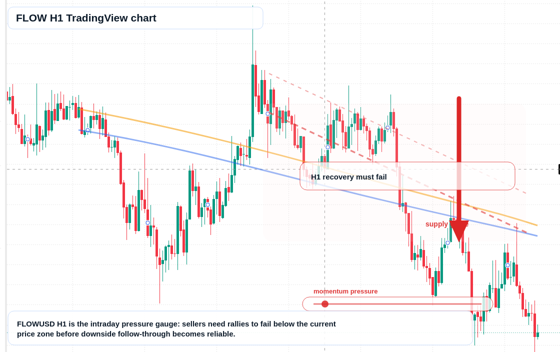 FLOW H1 candlestick chart