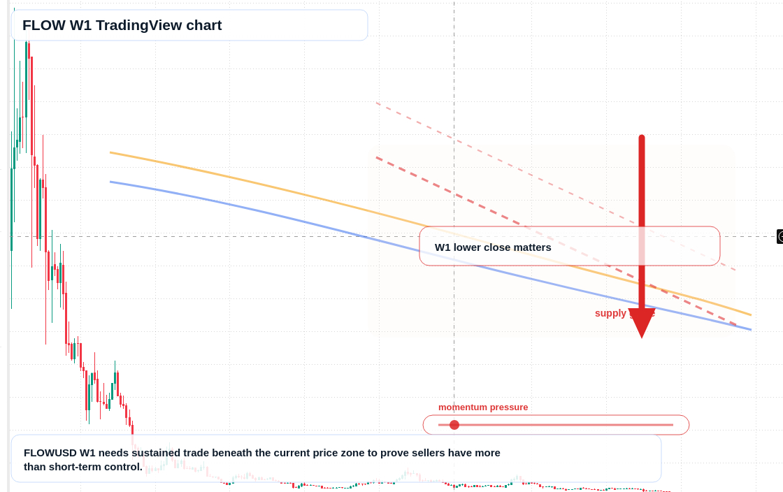 FLOW W1 candlestick chart
