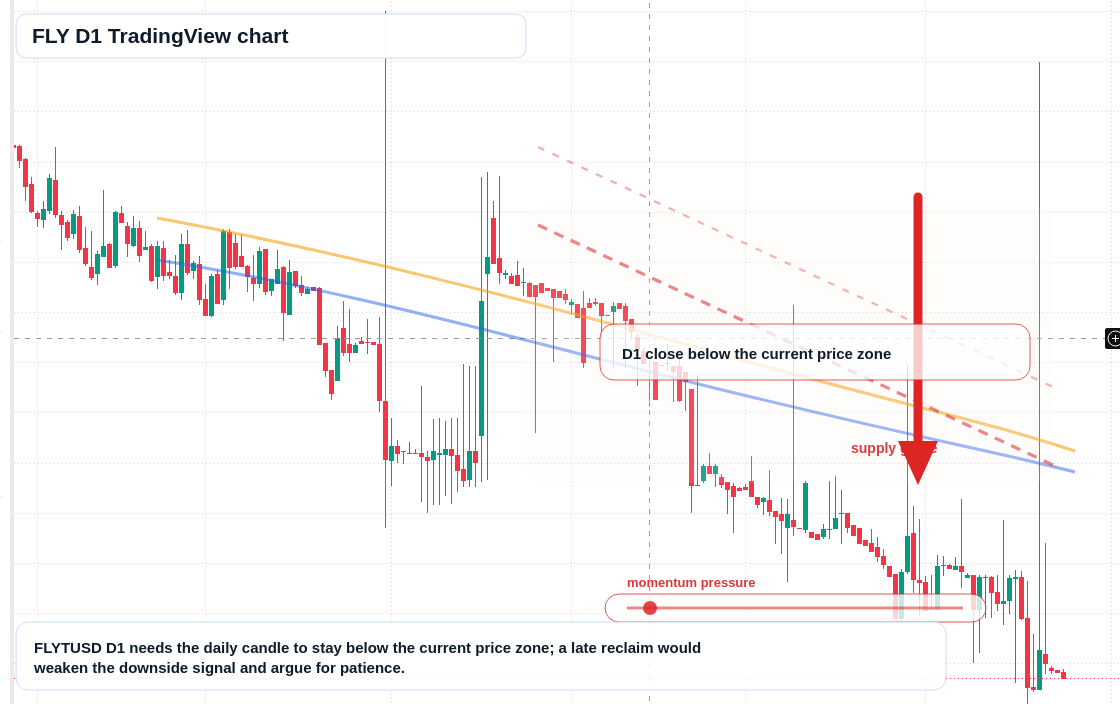FLY D1 candlestick chart