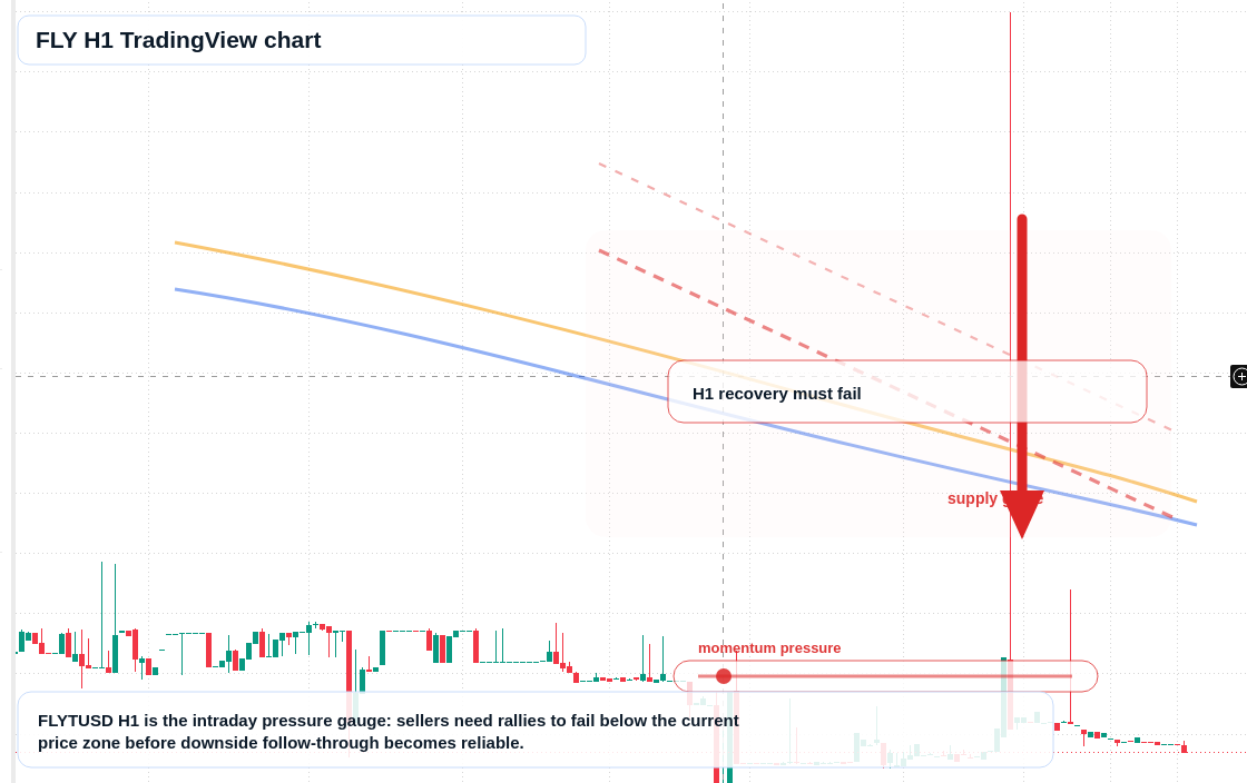 FLY H1 candlestick chart