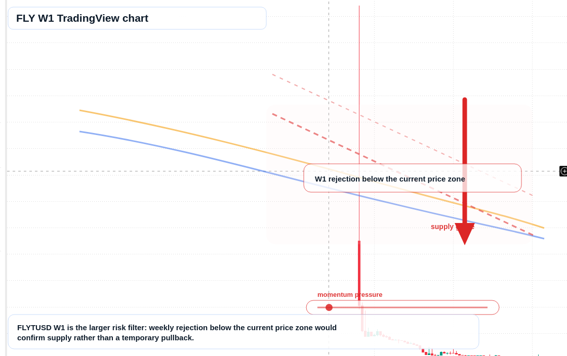 FLY W1 candlestick chart