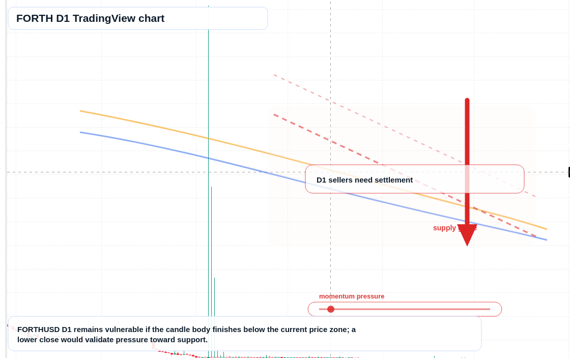 FORTH D1 candlestick chart