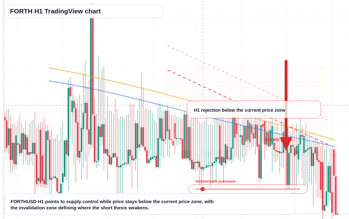 FORTH H1 candlestick chart