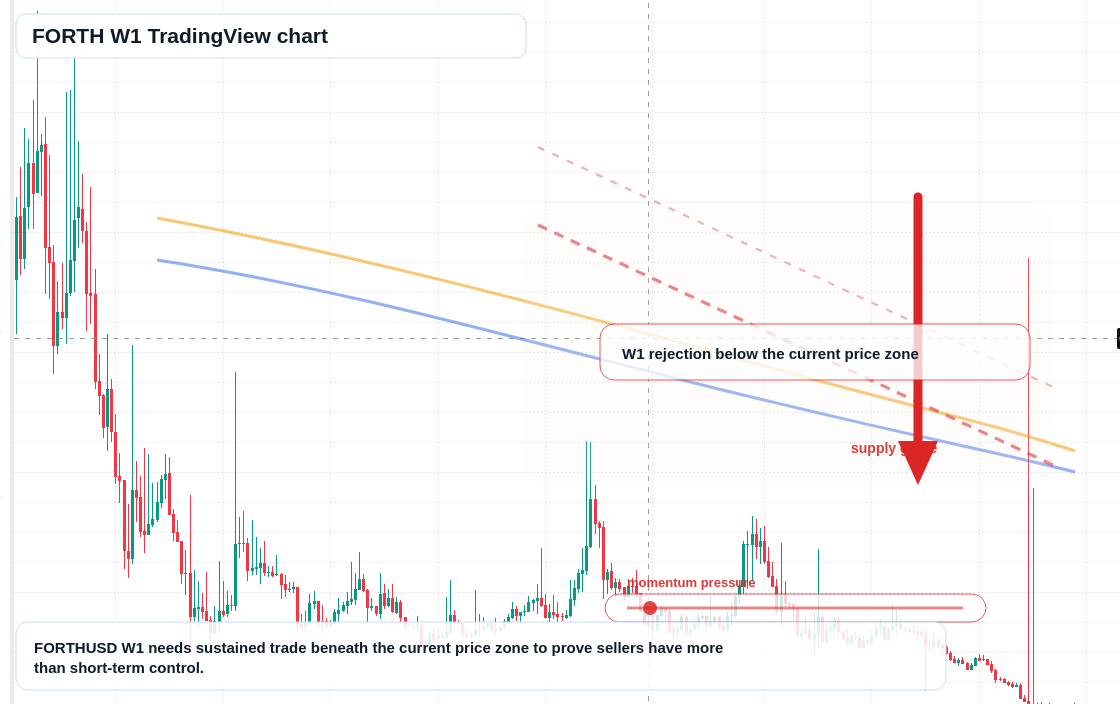 FORTH W1 candlestick chart