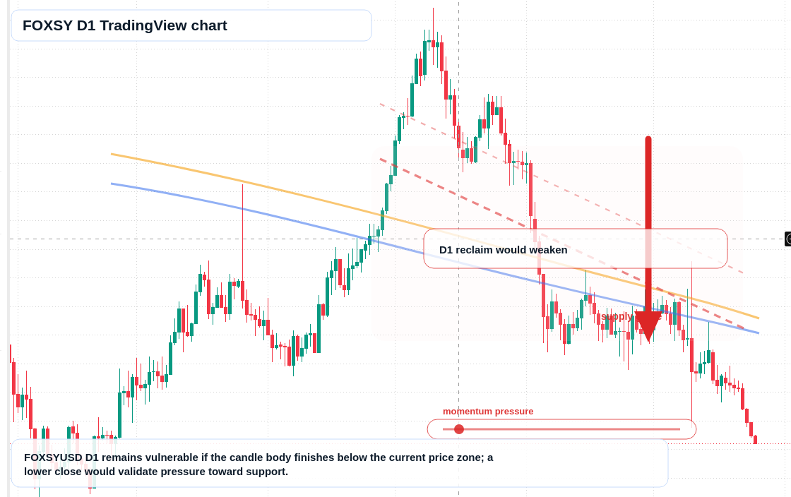 FOXSY D1 candlestick chart