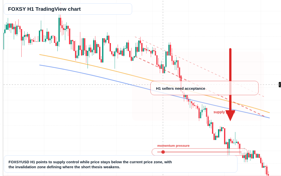 FOXSY H1 candlestick chart