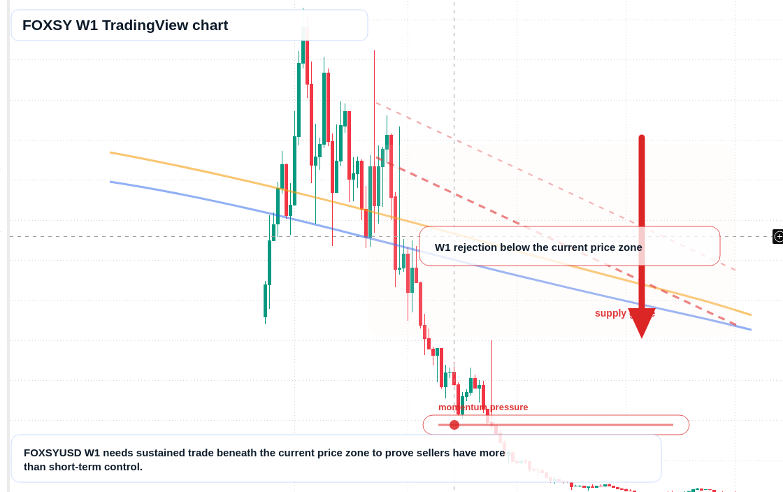 FOXSY W1 candlestick chart