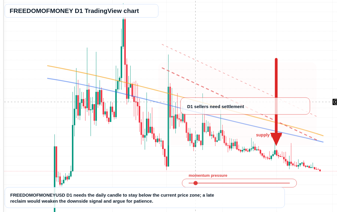 FREEDOMOFMONEY D1 candlestick chart