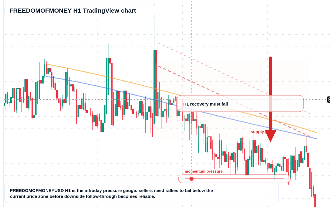 FREEDOMOFMONEY H1 candlestick chart