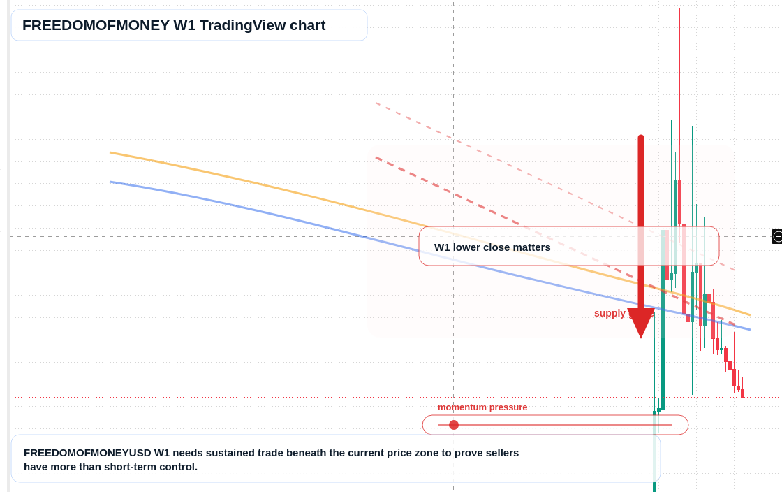 FREEDOMOFMONEY W1 candlestick chart